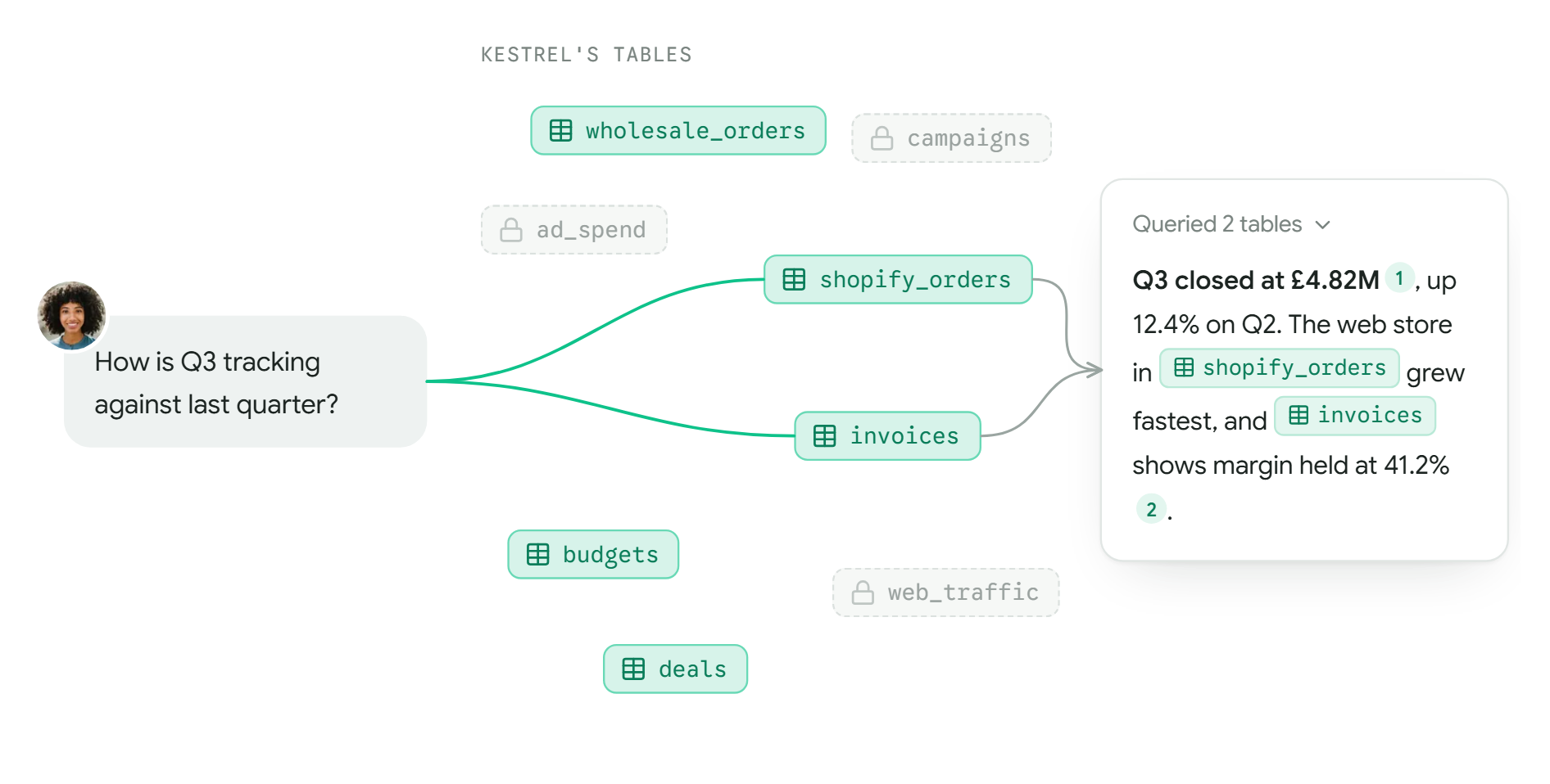 Priya asks: How is Q3 tracking against last quarter? Around her question float Kestrel's tables. The ones she can see are green: wholesale_orders, shopify_orders, invoices, budgets and deals. The ones she cannot see are grey with a lock: campaigns, ad_spend and web_traffic. Lines run from her question to shopify_orders and invoices, and on to the answer, which says Q3 closed at £4.82M and cites both tables.