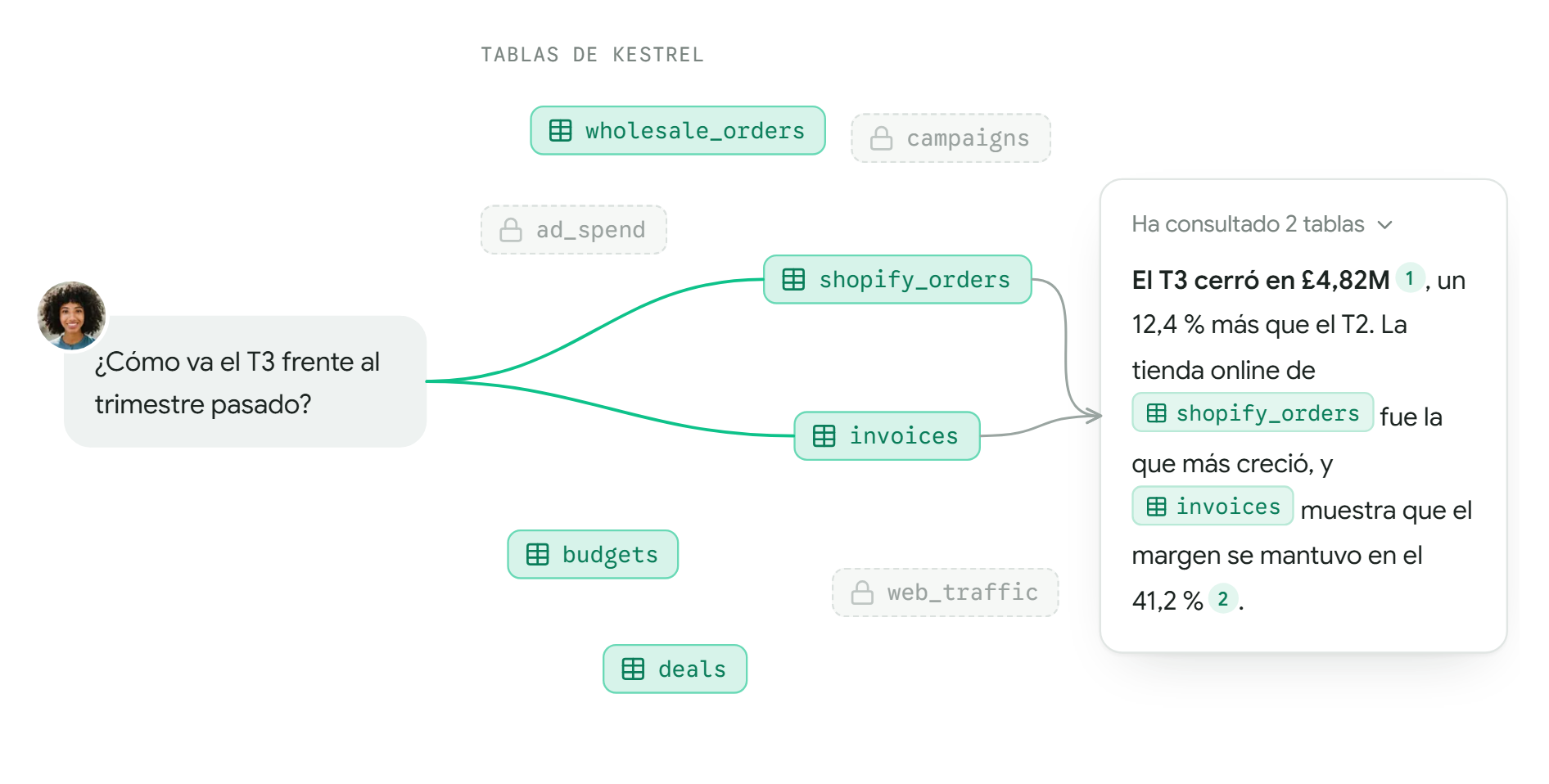 Priya pregunta: ¿Cómo va el T3 frente al trimestre pasado? Alrededor de su pregunta flotan las tablas de Kestrel. Las que puede ver están en verde: wholesale_orders, shopify_orders, invoices, budgets y deals. Las que no puede ver están en gris y con un candado: campaigns, ad_spend y web_traffic. Unas líneas van de su pregunta a shopify_orders y a invoices, y de ahí a la respuesta, que dice que el T3 cerró en £4,82M, un 12,4 % más que el T2, y cita las dos tablas.