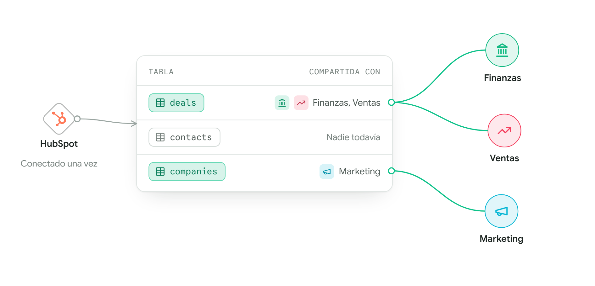 HubSpot, conectado una sola vez, alimenta una lista de sus tablas con quién tiene acceso a cada una. deals está compartida con Finanzas y Ventas, y de su fila salen líneas a los dos. contacts todavía no está compartida con nadie. companies está compartida con Marketing, y de su fila sale una línea a Marketing.