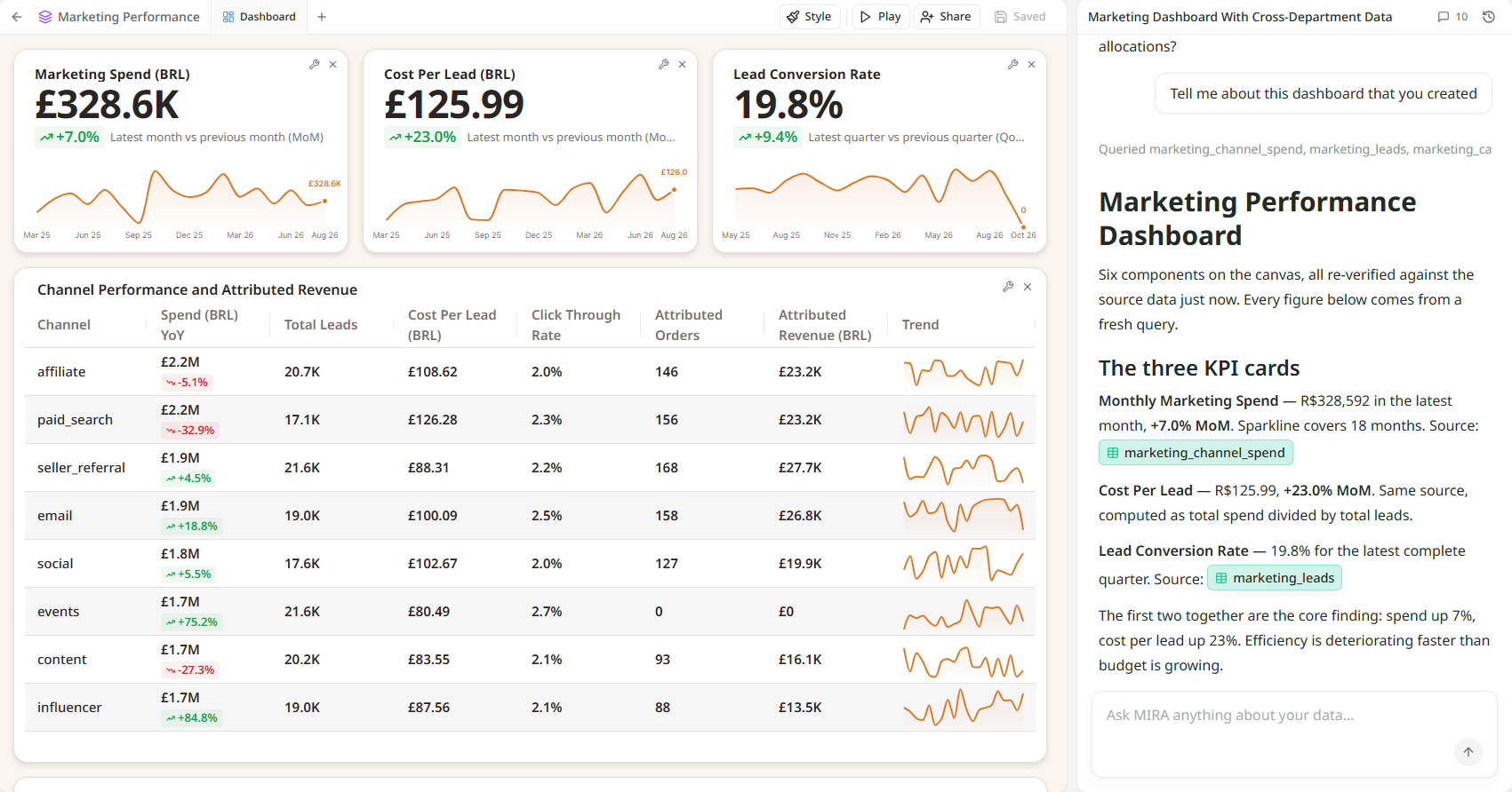 A session: the dashboard on the left with its charts and figures, and on the right the chat that built it, with the question at the top and Mira's answer beneath.